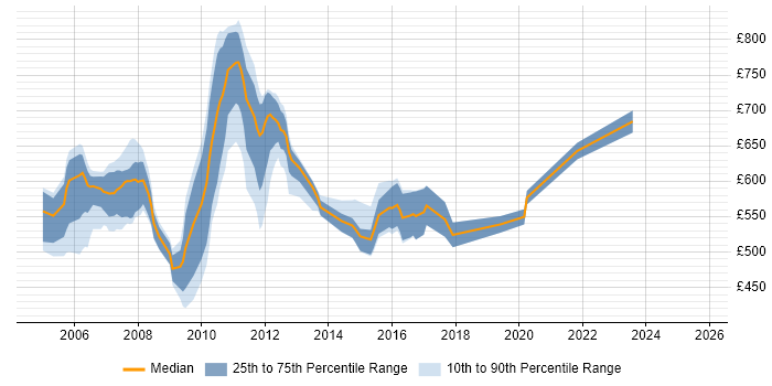 Contractor daily rate distribution trend for Murex Support Analyst job vacancies in the UK Contractor daily rate distribution trend for Murex Support Analyst job vacancies in the UK