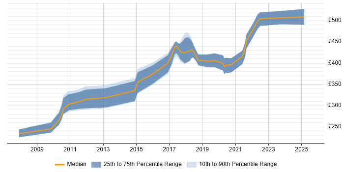 Contractor daily rate distribution trend for jobs in Belfast citing DB2 Contractor daily rate distribution trend for jobs in Belfast citing DB2