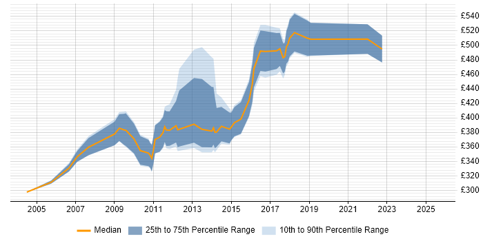 Contractor daily rate distribution trend for Change Project Manager job vacancies in Edinburgh Contractor daily rate distribution trend for Change Project Manager job vacancies in Edinburgh