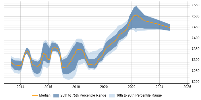 Contractor daily rate distribution trend for jobs in Cardiff citing Windows Server 2012 Contractor daily rate distribution trend for jobs in Cardiff citing Windows Server 2012