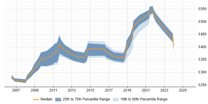 Contractor daily rate distribution trend for jobs in Newport citing QA Contractor daily rate distribution trend for jobs in Newport citing QA