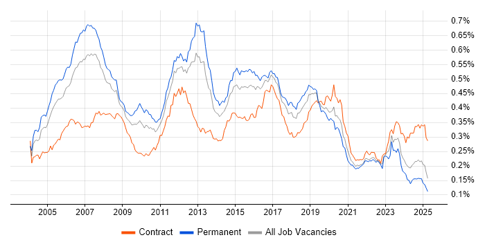 Job vacancy trend for CCIE in the UK Job vacancy trend for CCIE in the UK