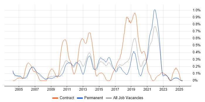 Job vacancy trend for Information Architecture in Cambridgeshire Job vacancy trend for Information Architecture in Cambridgeshire