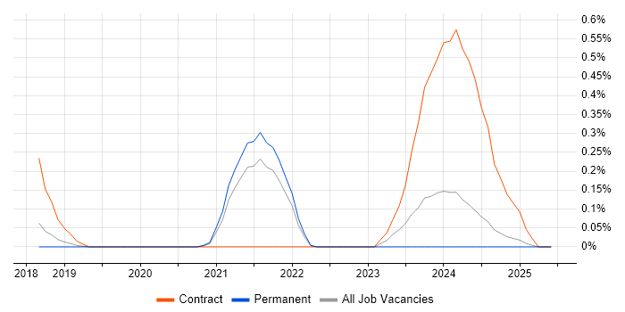 Job vacancy trend for LIMS Business Analyst in Cambridgeshire Job vacancy trend for LIMS Business Analyst in Cambridgeshire