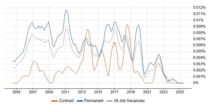 Job vacancy trend for Global Services Delivery Manager in England Job vacancy trend for Global Services Delivery Manager in England