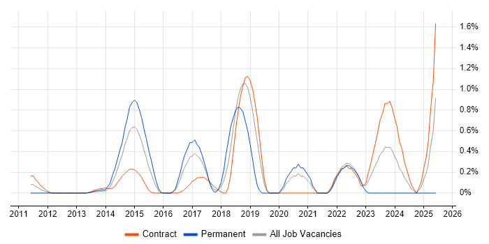 Job vacancy trend for ActiveMQ in East London Job vacancy trend for ActiveMQ in East London
