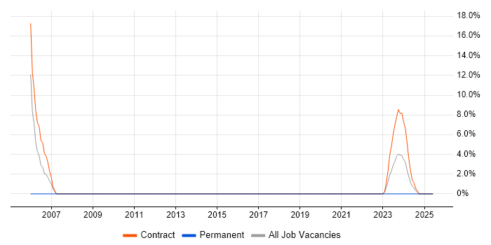 Job vacancy trend for 1st/2nd Line Support Engineer in Greenwich Job vacancy trend for 1st/2nd Line Support Engineer in Greenwich