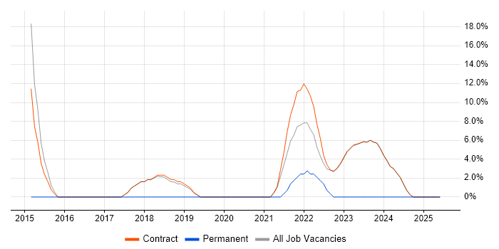 Job vacancy trend for Architectural Patterns in Osterley Job vacancy trend for Architectural Patterns in Osterley