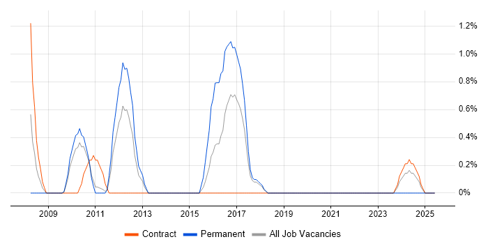 Job vacancy trend for Senior Data Warehouse Specialist in Knutsford Job vacancy trend for Senior Data Warehouse Specialist in Knutsford