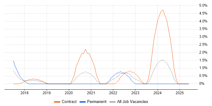 Job vacancy trend for Deep Learning in Staines Job vacancy trend for Deep Learning in Staines