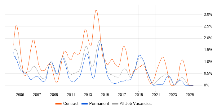 Job vacancy trend for Test Manager in West Sussex Job vacancy trend for Test Manager in West Sussex
