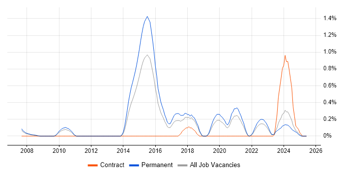 Job vacancy trend for Forensic Analysis in Gloucestershire Job vacancy trend for Forensic Analysis in Gloucestershire