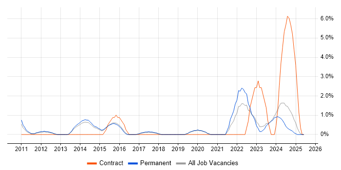 Job vacancy trend for Data Integration in Stoke-on-Trent Job vacancy trend for Data Integration in Stoke-on-Trent