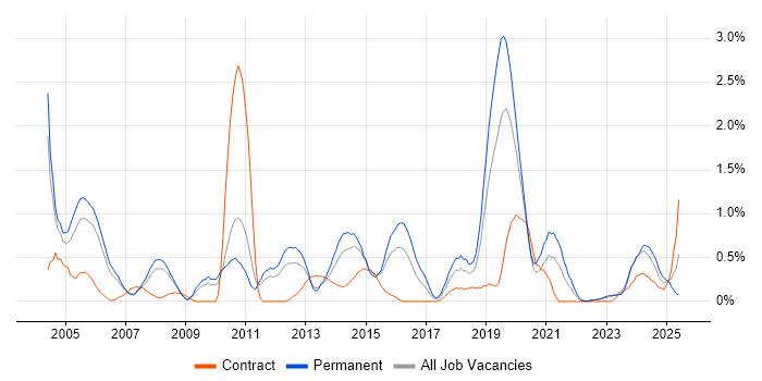 Job vacancy trend for HND in Warwickshire Job vacancy trend for HND in Warwickshire