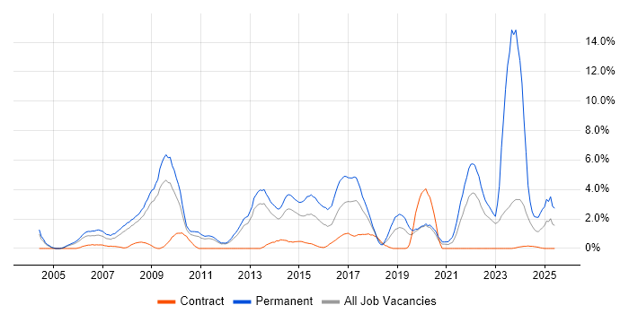 Job vacancy trend for Software Engineer in Warwick Job vacancy trend for Software Engineer in Warwick