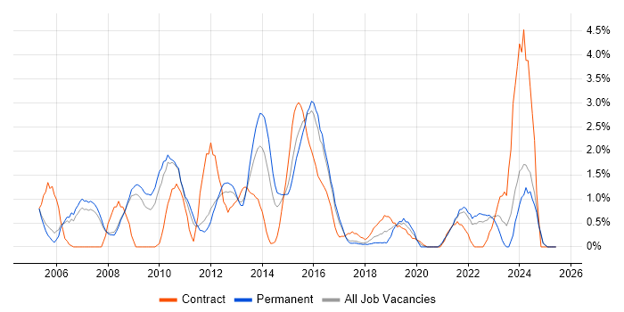 Job vacancy trend for Regression Testing in Bradford Job vacancy trend for Regression Testing in Bradford
