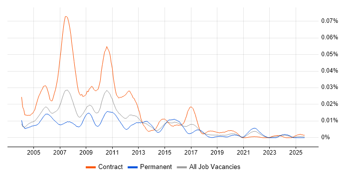 Murex Support Analyst job vacancy trend in the UK Murex Support Analyst job vacancy trend in the UK