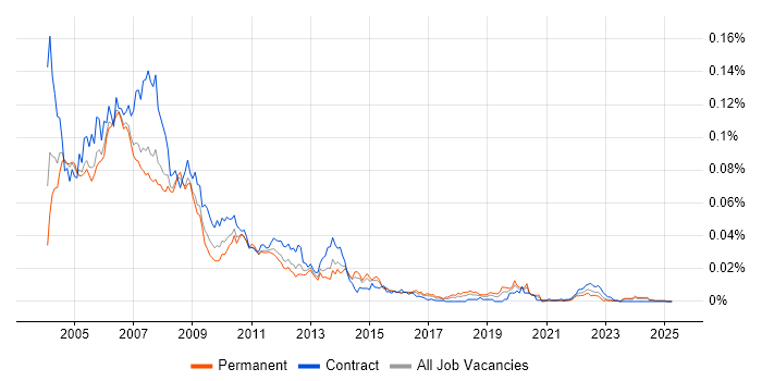 Job vacancy trend for Actuate in the UK Job vacancy trend for Actuate in the UK
