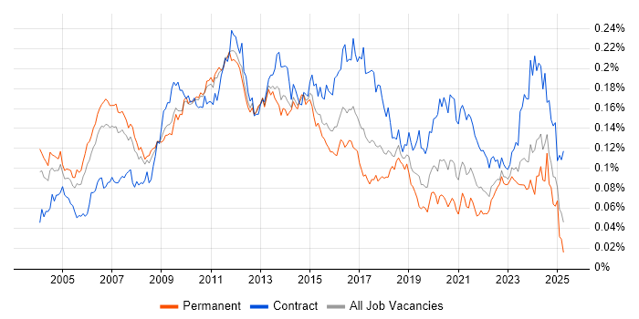 Job vacancy trend for Business Architect in the UK Job vacancy trend for Business Architect in the UK