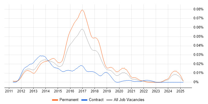 Job vacancy trend for CloudStack in the UK Job vacancy trend for CloudStack in the UK