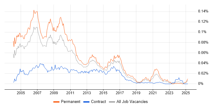 Job vacancy trend for Database Marketing in the UK Job vacancy trend for Database Marketing in the UK