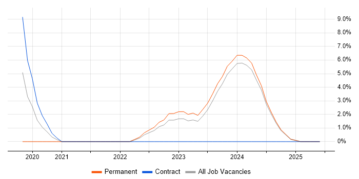 Job vacancy trend for Blazor in Chelmsford Job vacancy trend for Blazor in Chelmsford