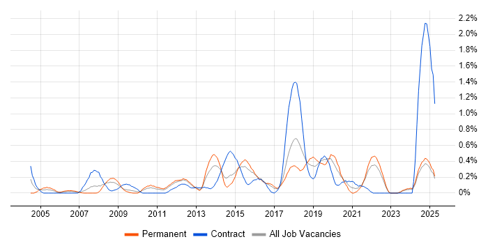 Job vacancy trend for Penetration Testing in Essex Job vacancy trend for Penetration Testing in Essex