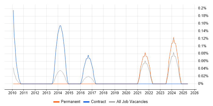 Job vacancy trend for TrackWise in Hertfordshire Job vacancy trend for TrackWise in Hertfordshire