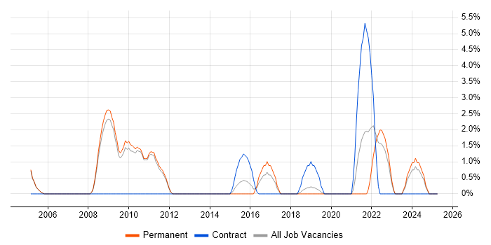 Job vacancy trend for Penetration Testing in Hammersmith Job vacancy trend for Penetration Testing in Hammersmith