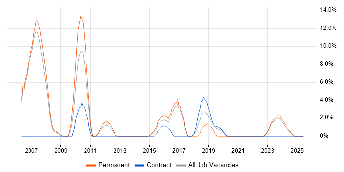 Job vacancy trend for Design Patterns in Darlington Job vacancy trend for Design Patterns in Darlington
