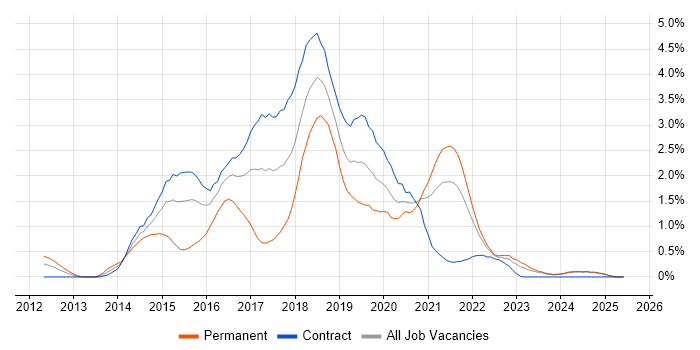 Job vacancy trend for Progress Chef in Tyne and Wear Job vacancy trend for Progress Chef in Tyne and Wear