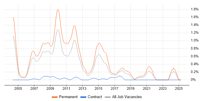 Job vacancy trend for Pay per click in Cheshire Job vacancy trend for Pay per click in Cheshire