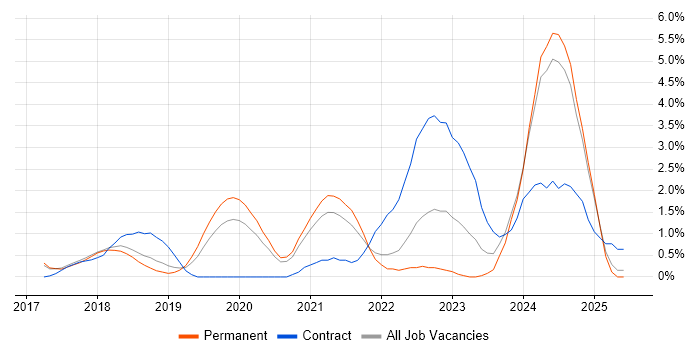Job vacancy trend for Azure Engineer in Warrington Job vacancy trend for Azure Engineer in Warrington