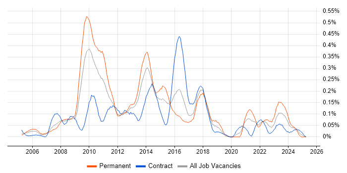 Job vacancy trend for Pay per click in Berkshire Job vacancy trend for Pay per click in Berkshire