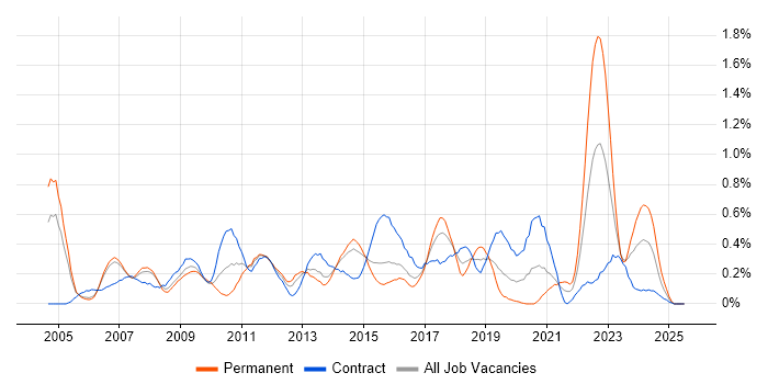 Job vacancy trend for Knowledge Management in Reading Job vacancy trend for Knowledge Management in Reading