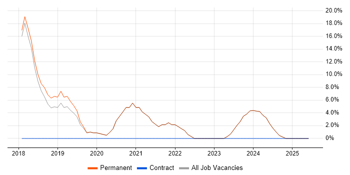 Job vacancy trend for Windows Server 2016 in Ringwood Job vacancy trend for Windows Server 2016 in Ringwood