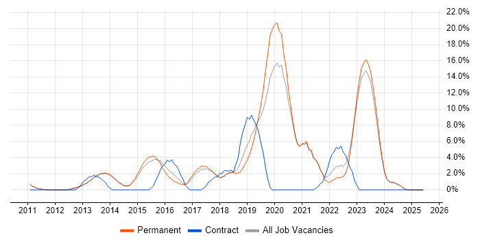 Job vacancy trend for PowerShell in Tunbridge Wells Job vacancy trend for PowerShell in Tunbridge Wells