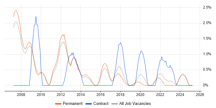 Job vacancy trend for Penetration Testing in Bath Job vacancy trend for Penetration Testing in Bath