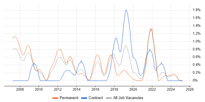 Job vacancy trend for Penetration Testing in Somerset Job vacancy trend for Penetration Testing in Somerset