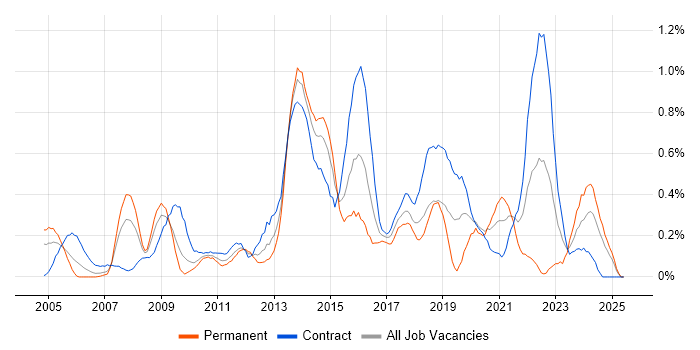 Job vacancy trend for Knowledge Management in Wiltshire Job vacancy trend for Knowledge Management in Wiltshire