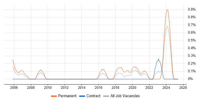 Job vacancy trend for Junior IT Support in Swindon Job vacancy trend for Junior IT Support in Swindon