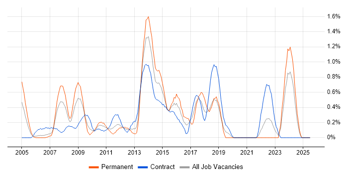 Job vacancy trend for Knowledge Management in Swindon Job vacancy trend for Knowledge Management in Swindon