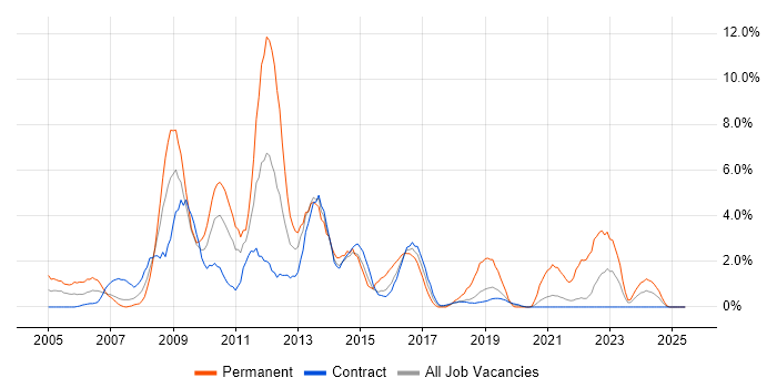 Job vacancy trend for Network Security in Telford Job vacancy trend for Network Security in Telford