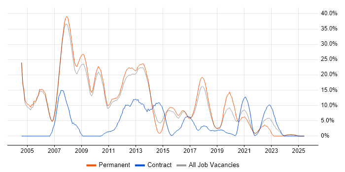 Job vacancy trend for XML in Leamington Spa Job vacancy trend for XML in Leamington Spa