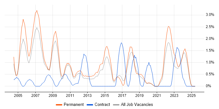 Job vacancy trend for Sage in Worcestershire Job vacancy trend for Sage in Worcestershire