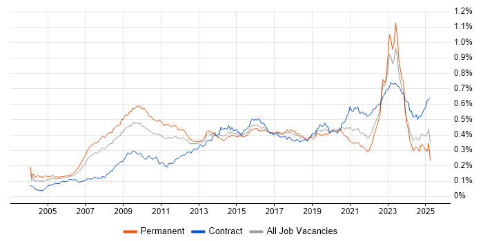 Job vacancy trend for Enterprise Architect in the UK Job vacancy trend for Enterprise Architect in the UK