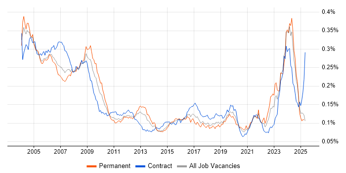 Job vacancy trend for Hardware Engineer in the UK Job vacancy trend for Hardware Engineer in the UK