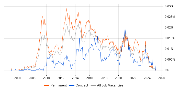 Job vacancy trend for Head of User Experience in the UK Job vacancy trend for Head of User Experience in the UK