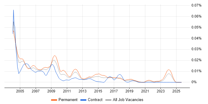 Help Desk Supervisor job vacancy trend in the UK Help Desk Supervisor job vacancy trend in the UK