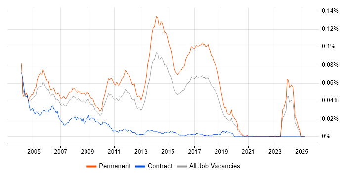 Job vacancy trend for Internet Developer in the UK Job vacancy trend for Internet Developer in the UK